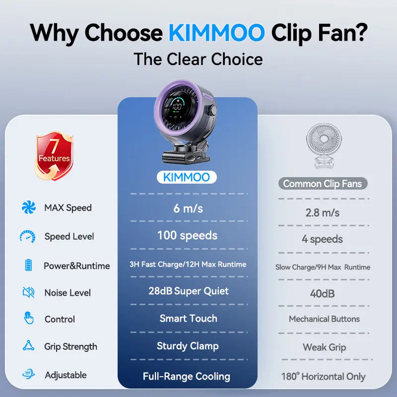 Summerwins 4000Mah Mini Rechargeable Desk Fan - 100-Speed Touch Control, LED Display, 360° Rotate Quiet Turbo, Mini Clip-On Design Desk Fan, Long-Life Rechargeable, Hands-Free Clip-On, USB Battery Operated for Stroller, Travel, Camping, Mini Clip-On Desig